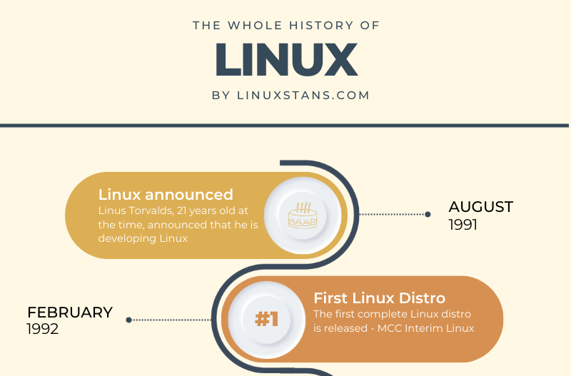 Linux History A Look Back At 3 Decades Of Linux Infographic